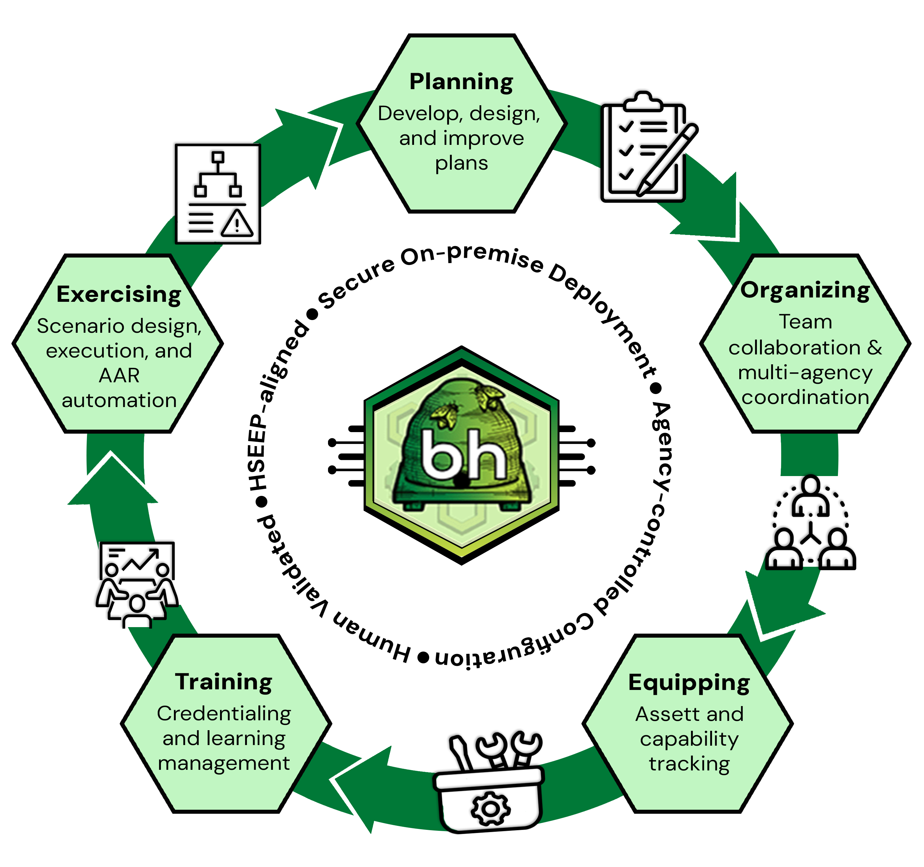 Beehive POETE preparedness cycle